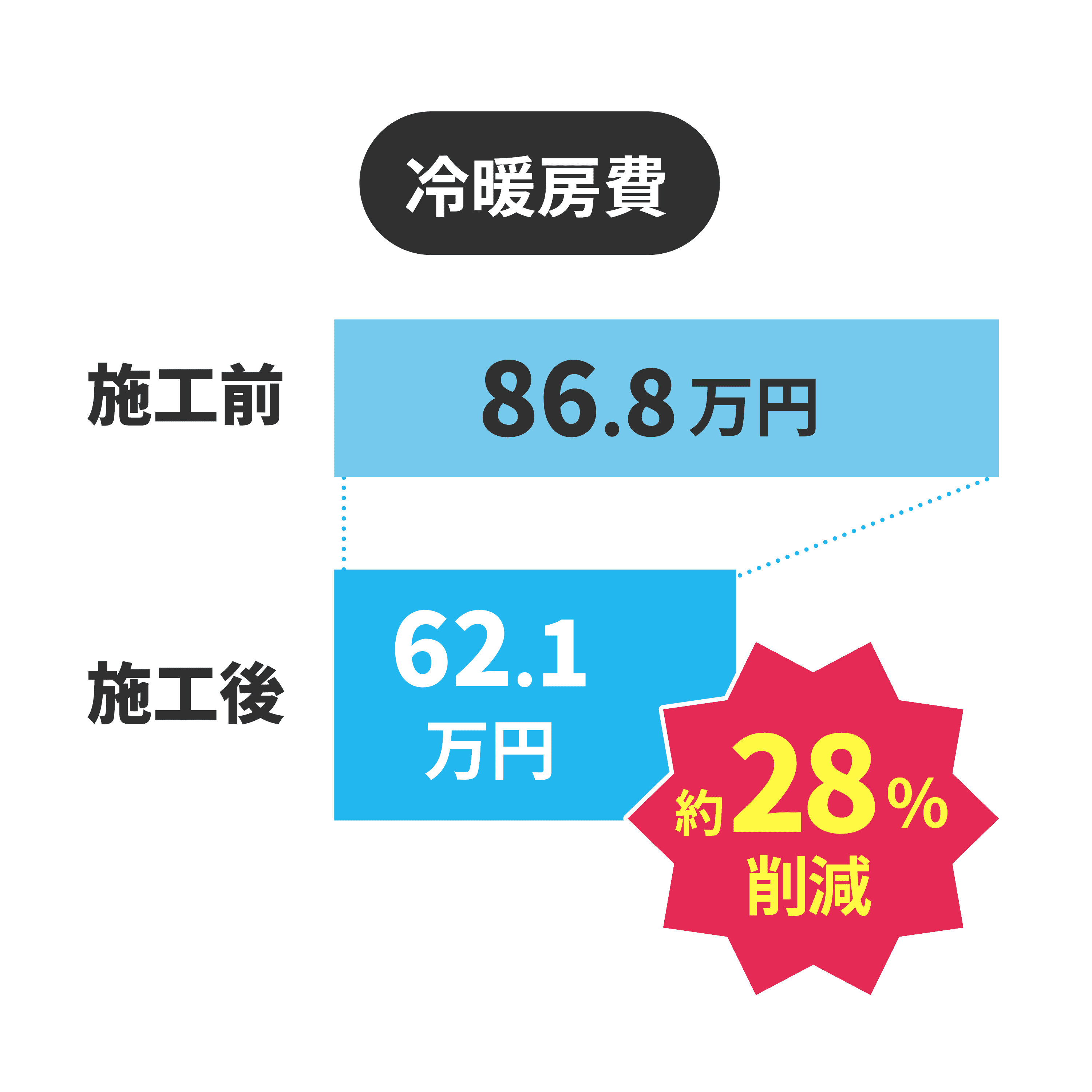 冷暖房の効率UPで電気代節約